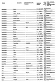 Blatt aus einer Liste von 1840 Juden, die aus Bielefeld deportiert und während des Holocaust ermordet wurden