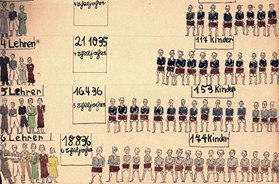 Aufstellung der wachsenden Schüler- und Lehreranzahl der jüdischen Schule 1935-36